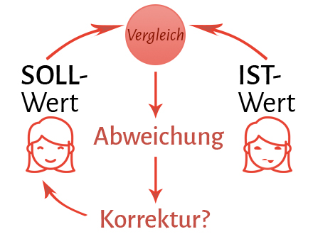 Regelkreismodell des Wohlbefindens